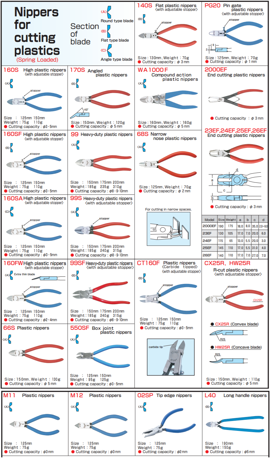 Ichiban Precision Sdn Bhd Merry Merry Nippers for Cutting, Flat